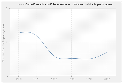 La Folletière-Abenon : Nombre d'habitants par logement